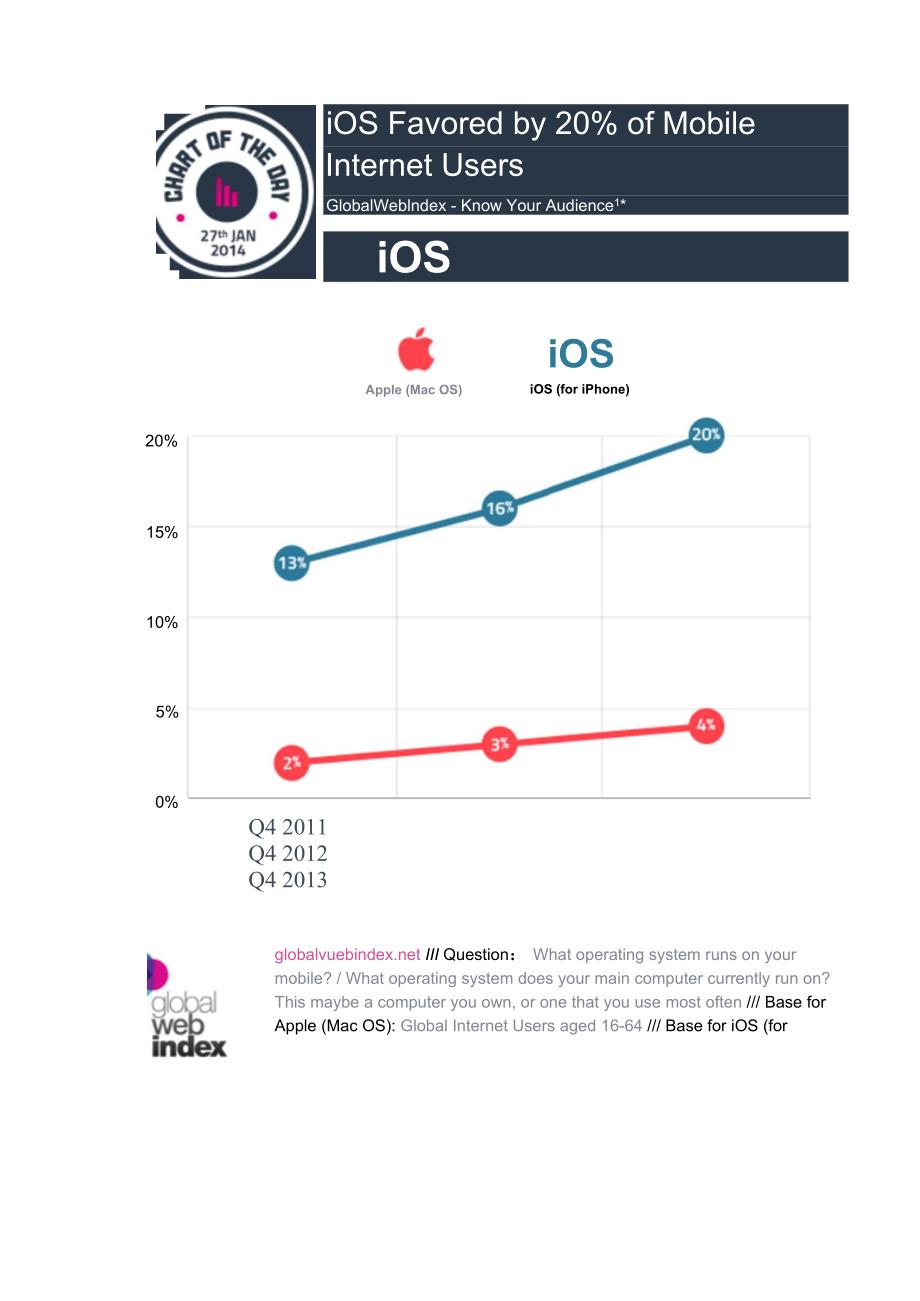 Globalwebindex：苹果手机在美国的普及率最高_第2页