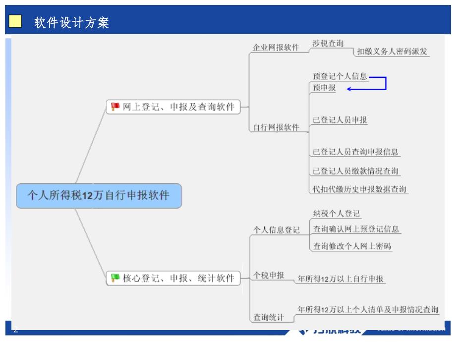 网上申报个税PPT课件_第2页