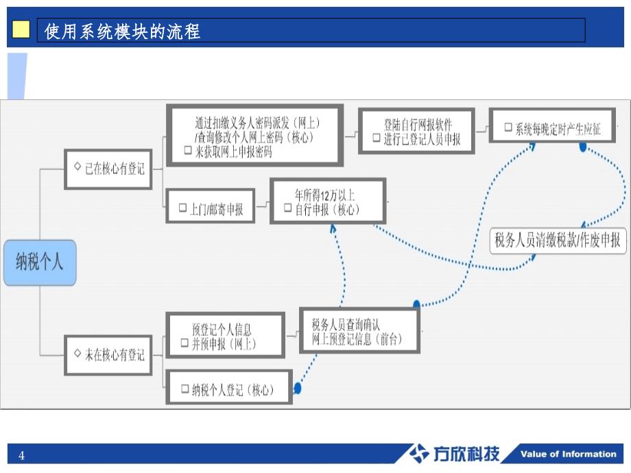 网上申报个税PPT课件_第4页