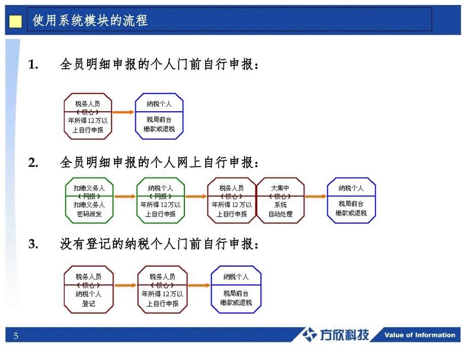 网上申报个税PPT课件_第5页