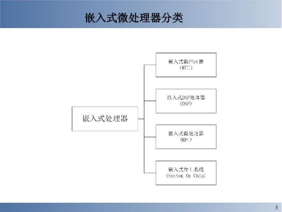 最新嵌入式系统设计与实例开发arm与cos第四讲嵌入式PPT课件_第3页