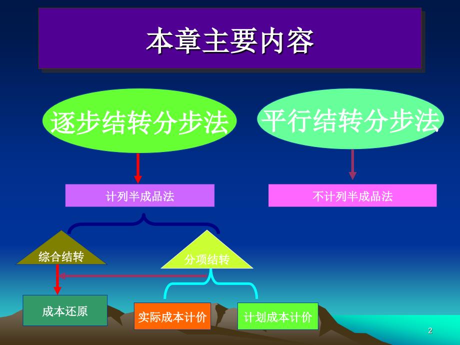 五章分步成本法ppt课件_第2页