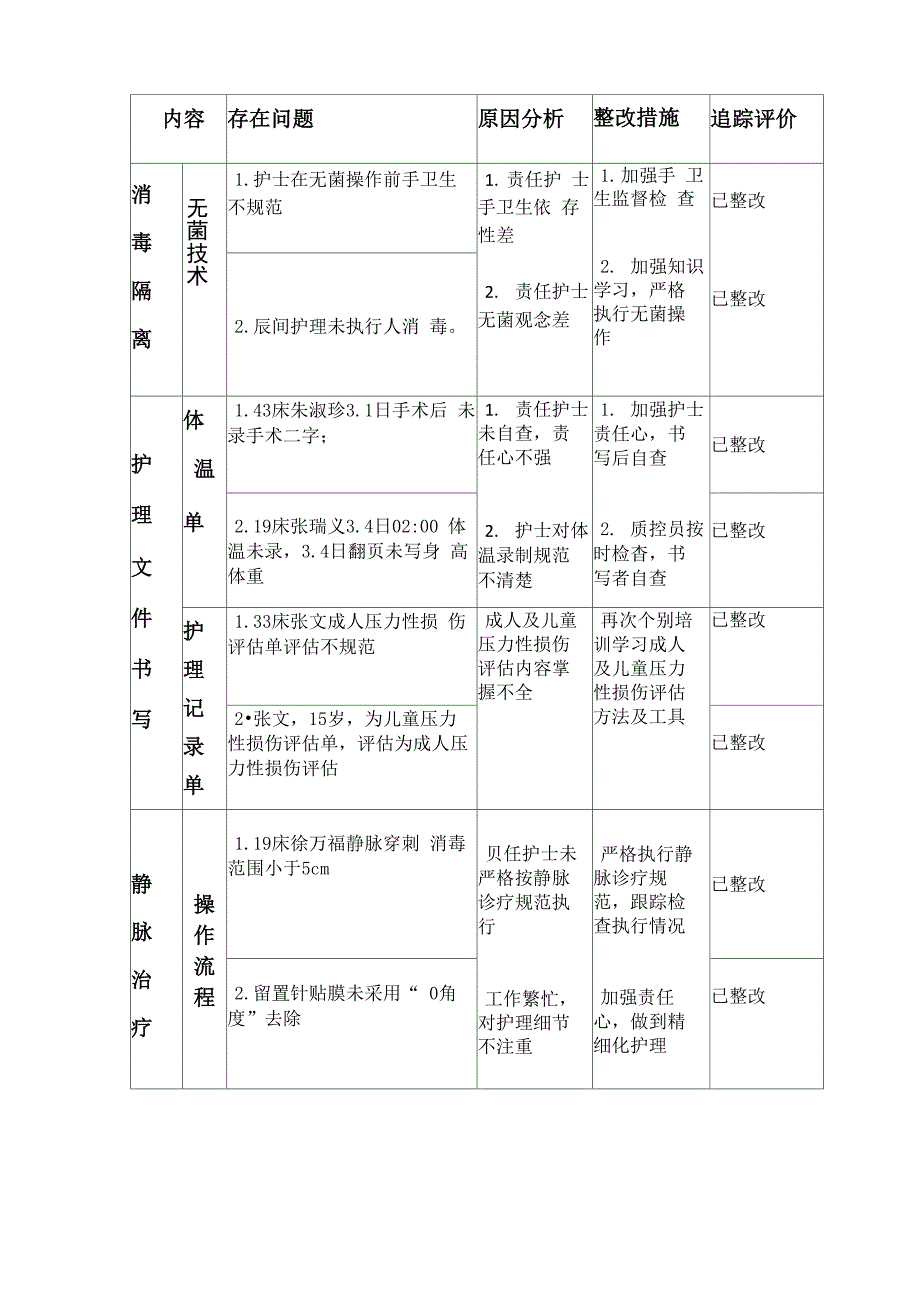 骨二科2021年3月护理质量持续改进_第3页