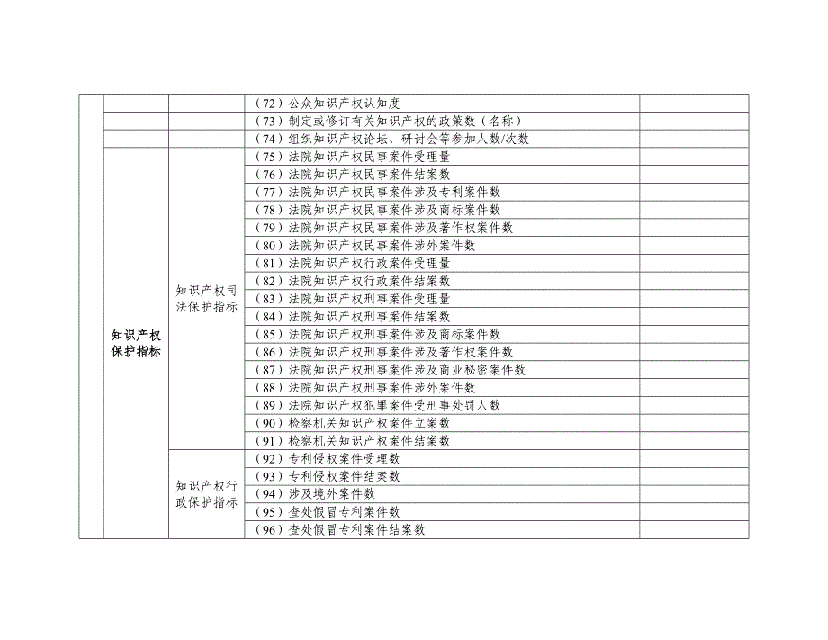 知识产权状况评价指标体系一览表_第4页