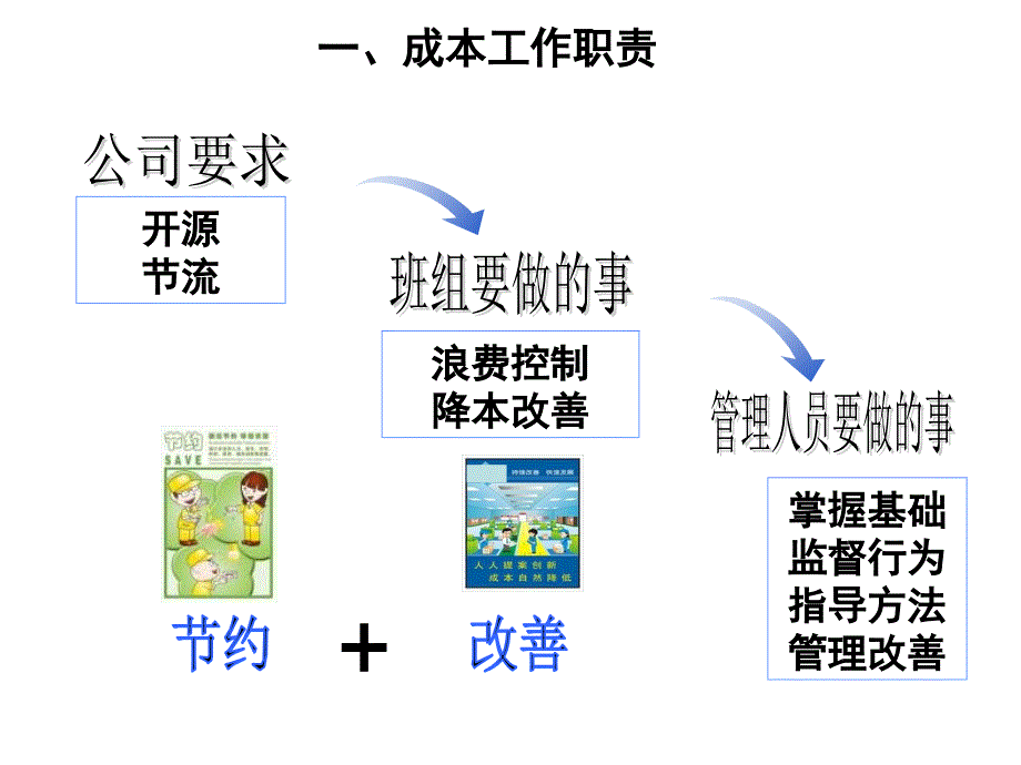 班组成本管理课件_第3页