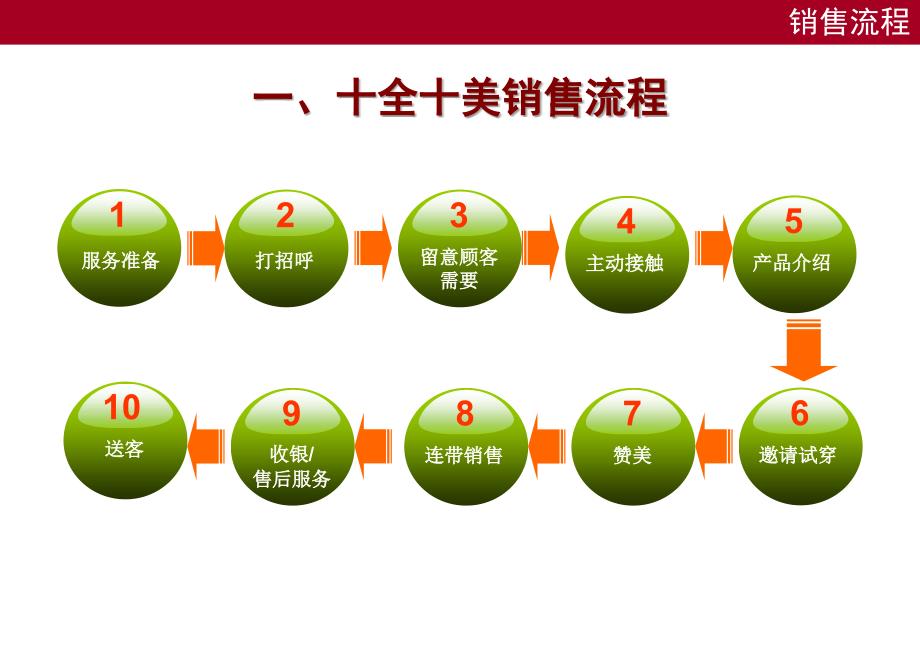 十全十美销售流程_第4页