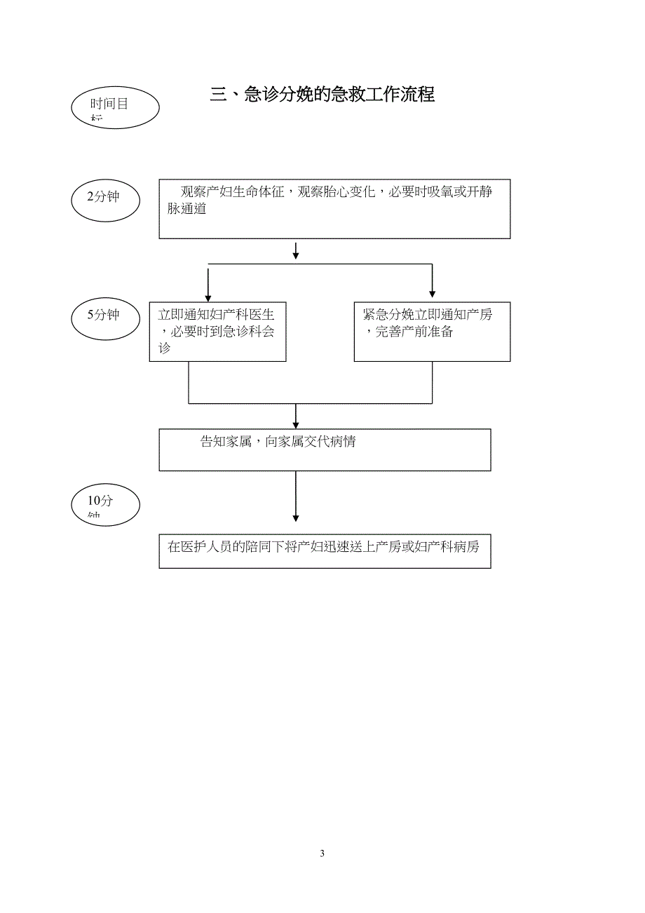 8大病种急诊服务流程_第3页