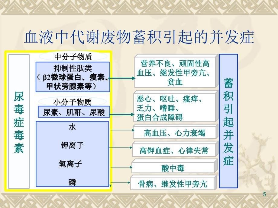 血液透析基本原理ppt课件_第5页