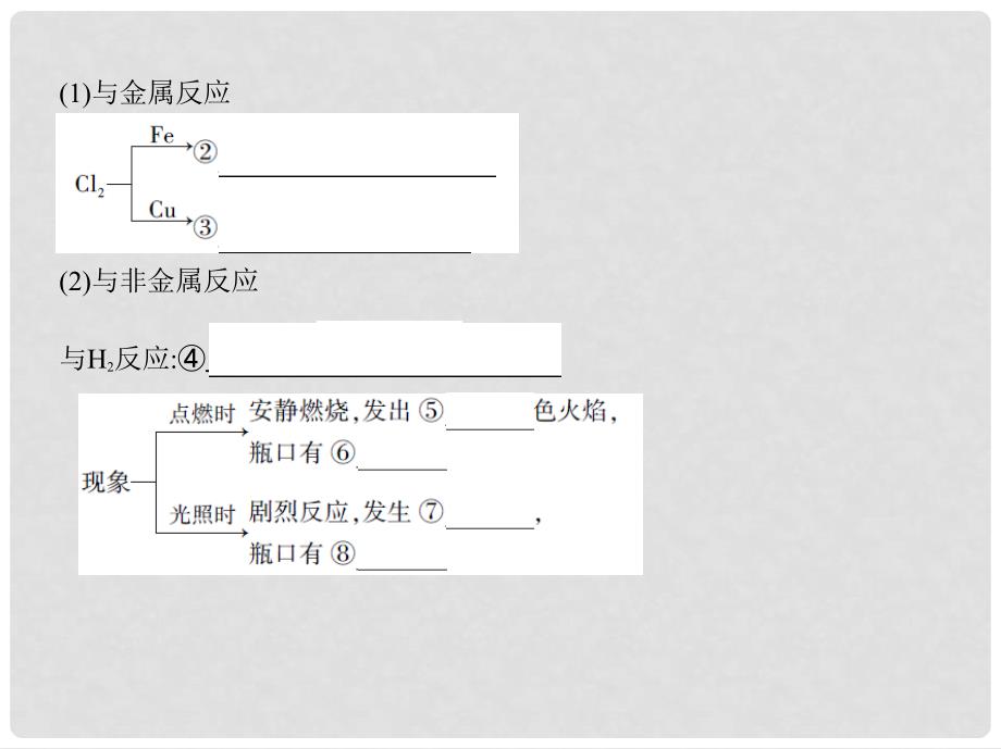 高考化学一轮复习 专题三 非金属元素及其化合物 第11讲 富集在海水中的元素——氯、溴和碘讲解课件_第3页