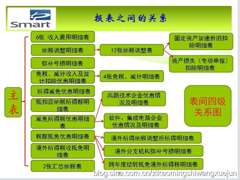 企业所得税纳税申报表培训课件_第4页