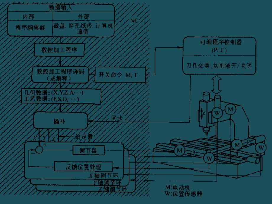 2计算机数控系统与802D系统编程基本原理ppt课件_第3页