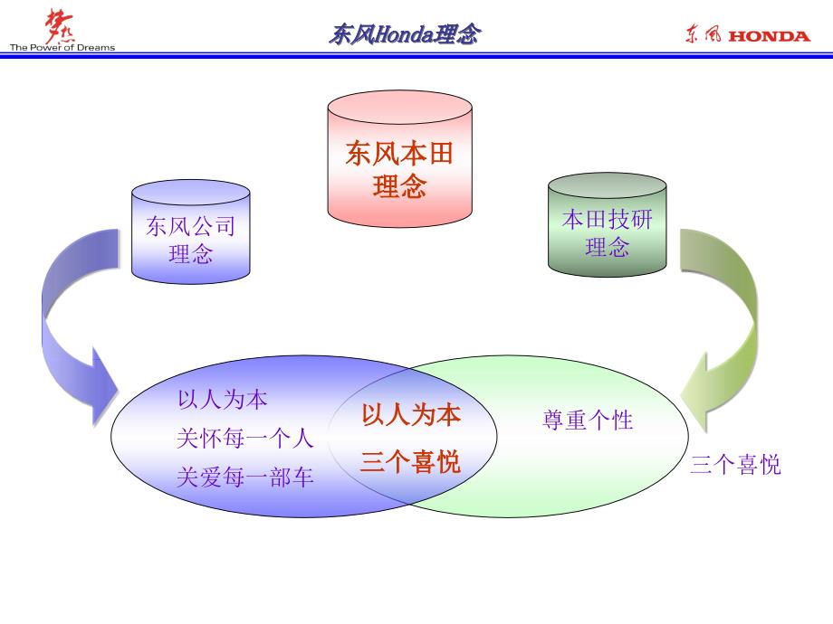 东风HONDA本田哲学.ppt_第2页