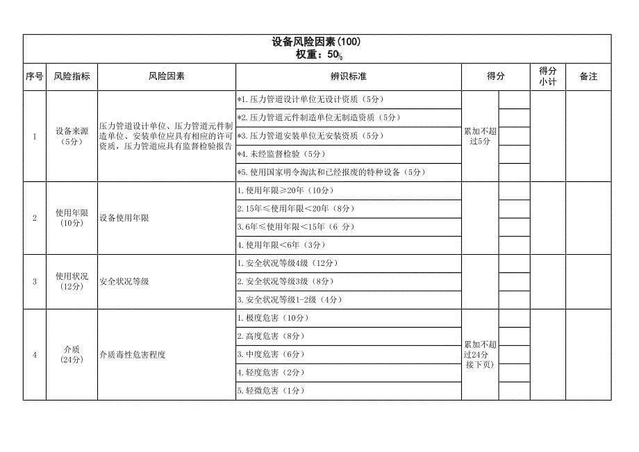 特种设备安全风险辨识清单——工业管道_第5页