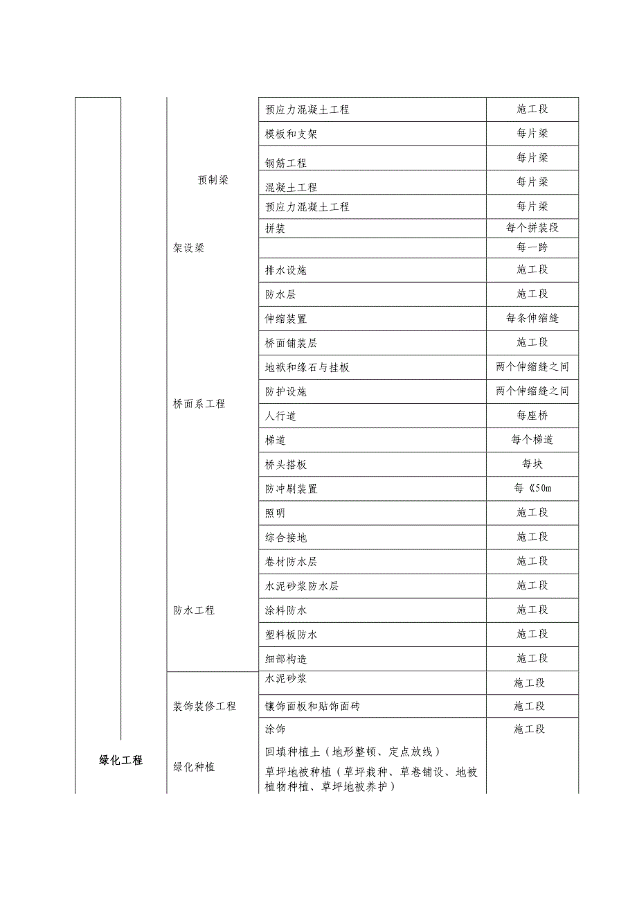 有轨电车工程质量验收划分表_第2页