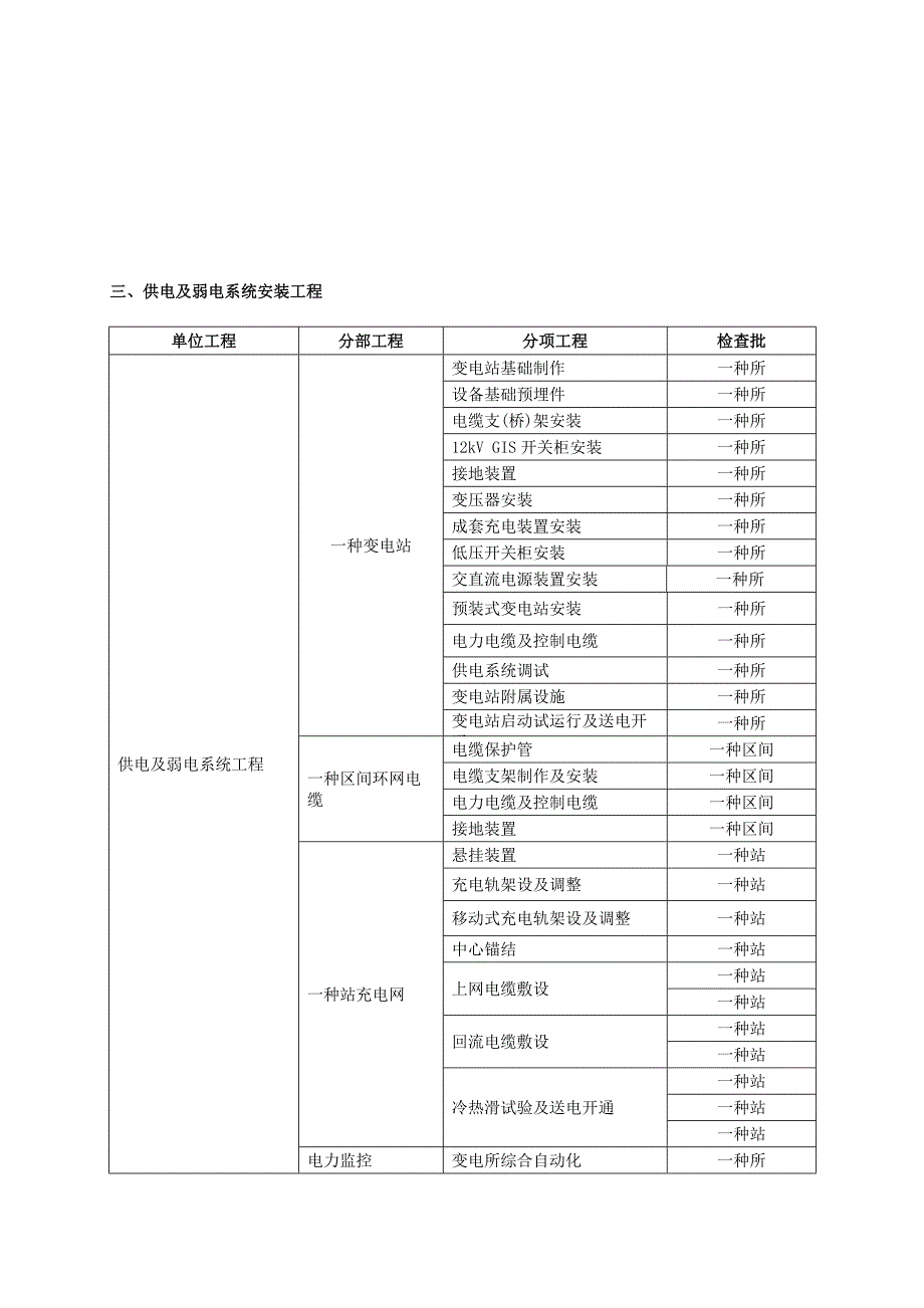 有轨电车工程质量验收划分表_第4页