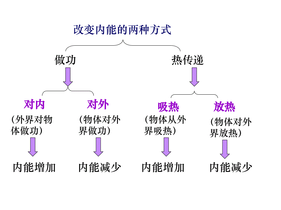 热力学一定律_第3页