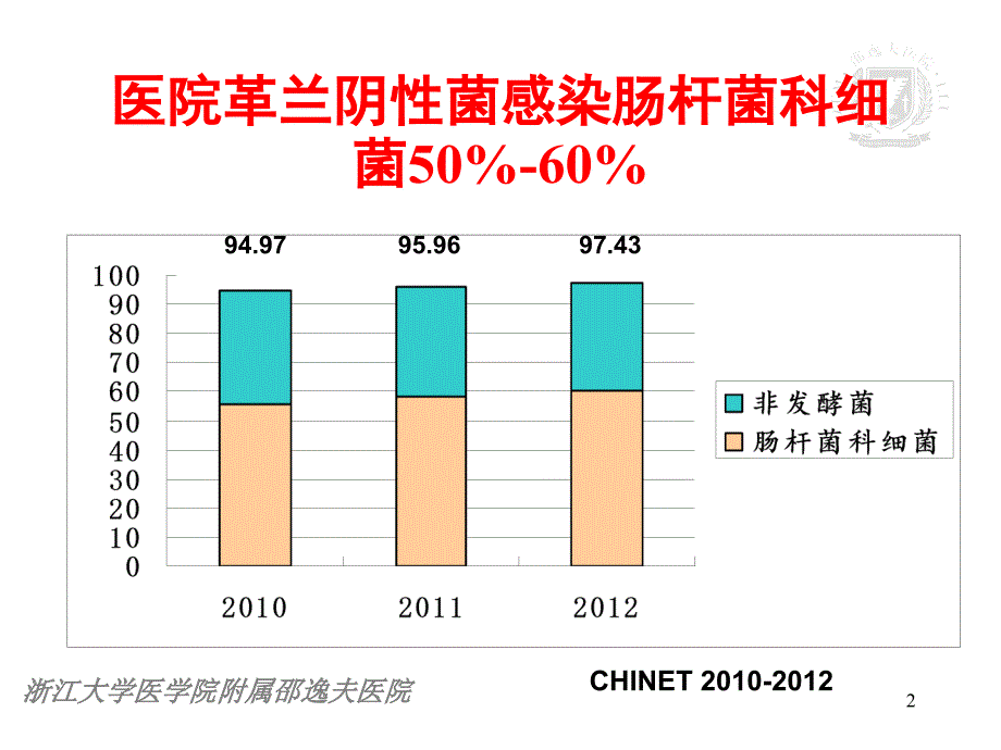 产ESBLs肠杆菌科细菌感染的治疗PPT课件_第2页