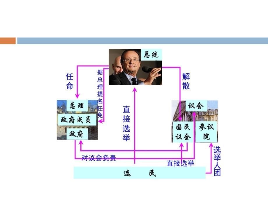 法国政治经济文化0506课件_第5页