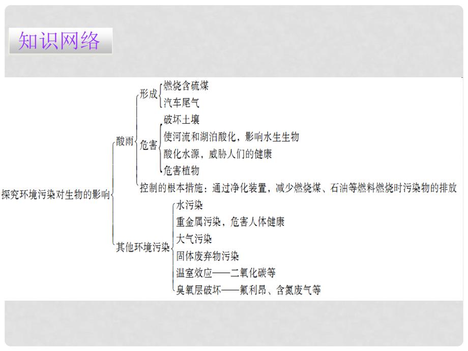 广东学导练七年级生物下册 第七章 第二节 探究环境污染对生物的影响课件 （新版）新人教版_第2页