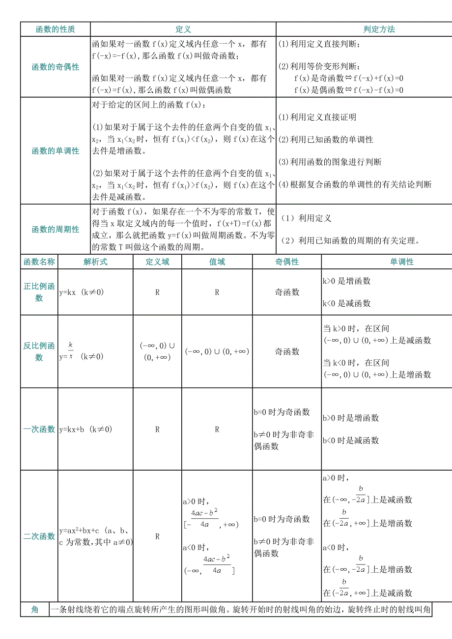 初中数学函数公式_第1页
