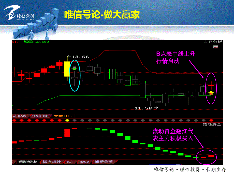 流动资金翻红的B点的新机会_第3页