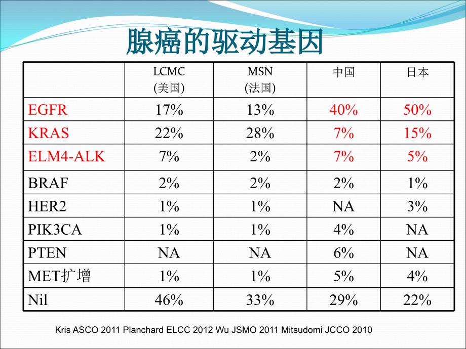 非小细胞肺癌患者EGFR基因检测_第2页