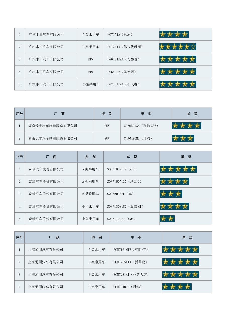 汽车安全性碰撞星级.doc_第3页