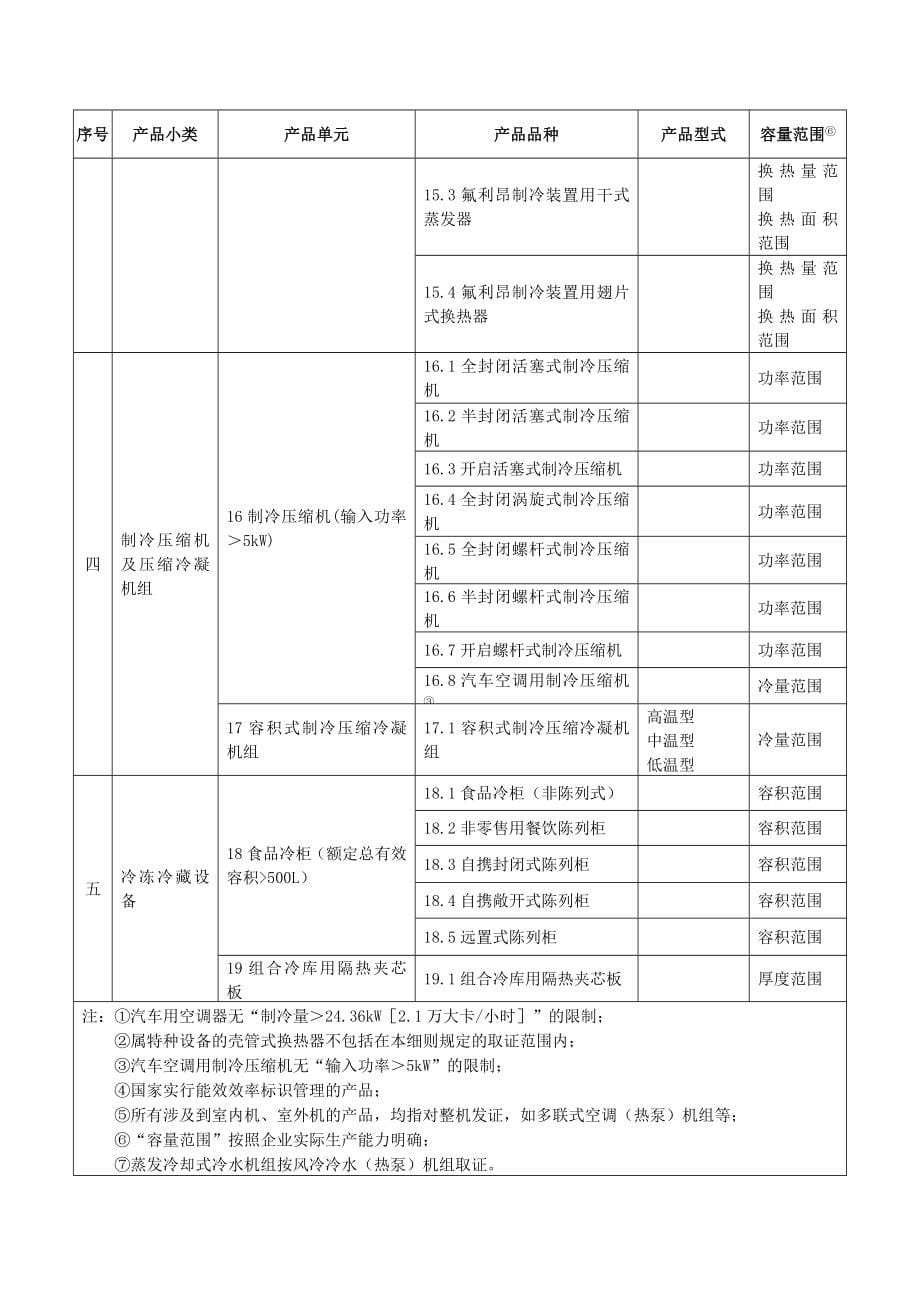 制冷设备产品生产许可证实施细则_第5页