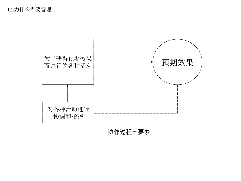 管理学第1讲管理学基础中山大学_第3页