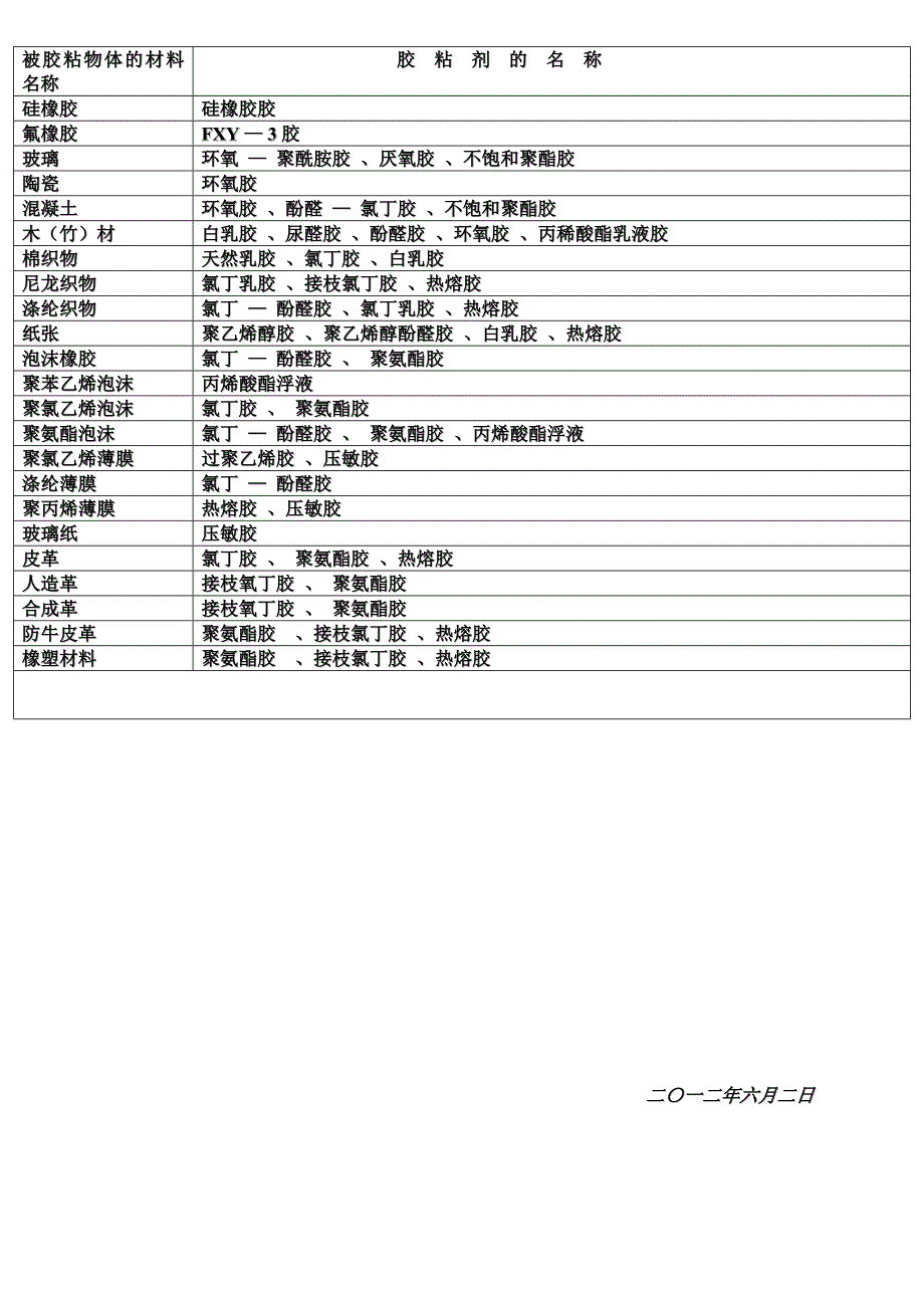 各种胶粘剂的分类及常用胶粘剂的名称_第3页