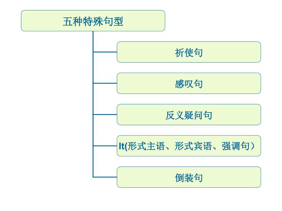 中考英语语法讲解课件-祈使句感叹句_第3页