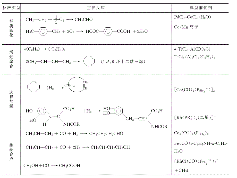 络合物催化剂及其催化作用ppt课件_第3页