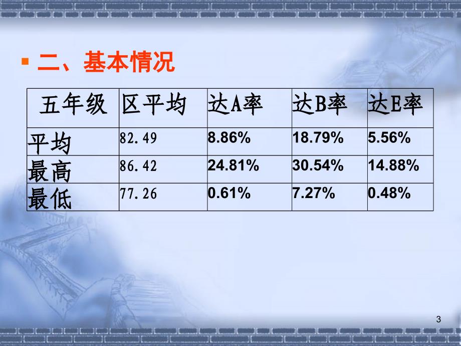 小学语文质量分析报告ppt课件.ppt_第3页