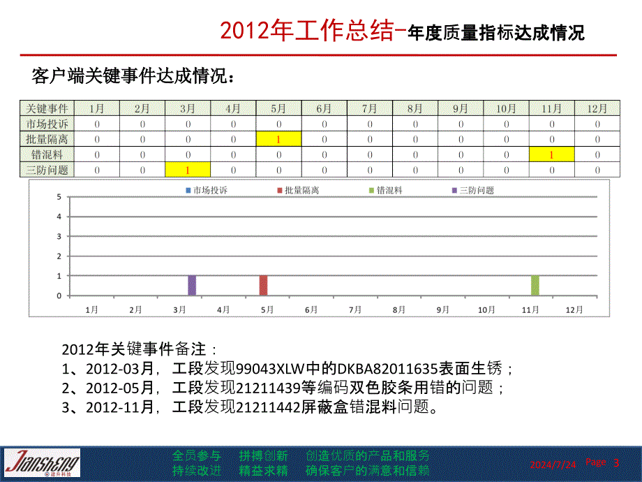 X年总结及X年质量改善计划上传版_第3页