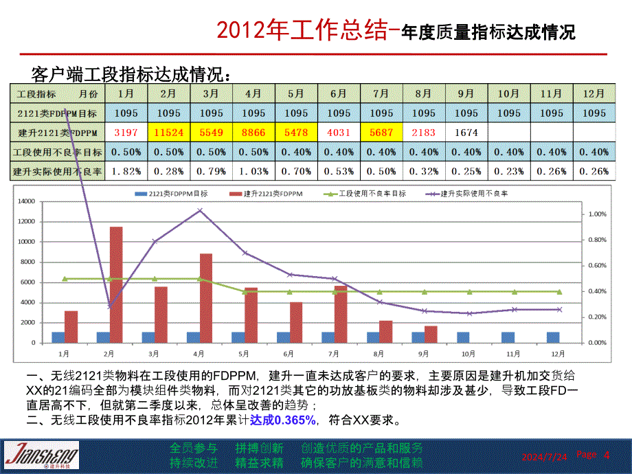 X年总结及X年质量改善计划上传版_第4页