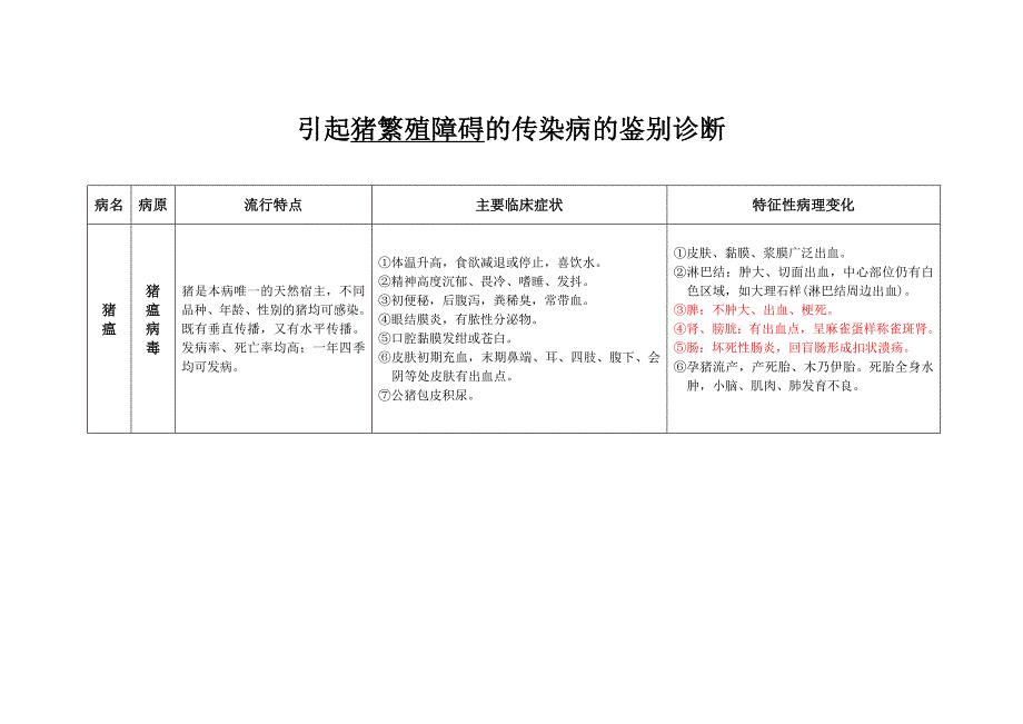 猪繁殖障碍传染病鉴别诊断.doc_第1页