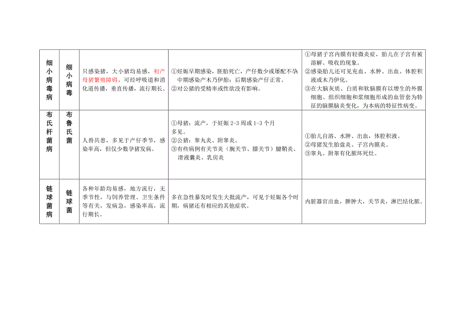 猪繁殖障碍传染病鉴别诊断.doc_第3页