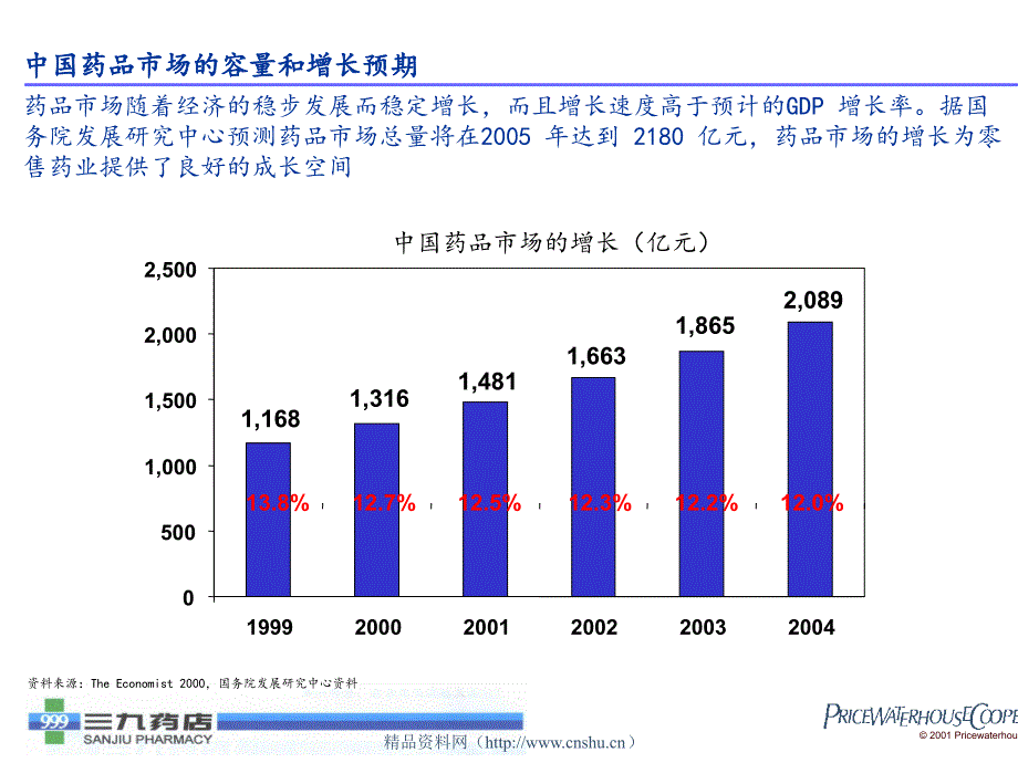 某连锁药店管理咨询项目_第4页