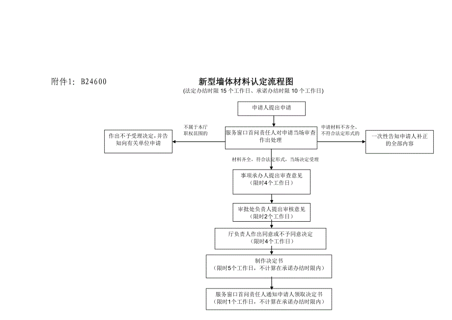 推荐-广西新型墙体材料认定操作规范_第4页