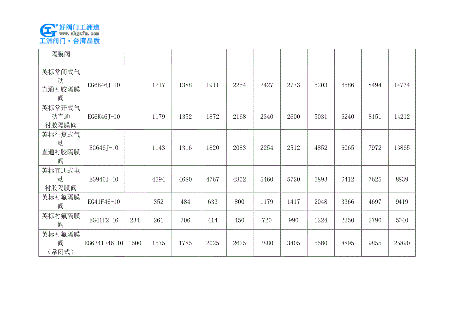 气动衬胶衬氟蝶阀价格.doc_第3页