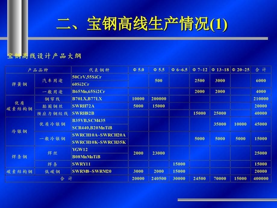 钢铁行业高速线材手册_第5页