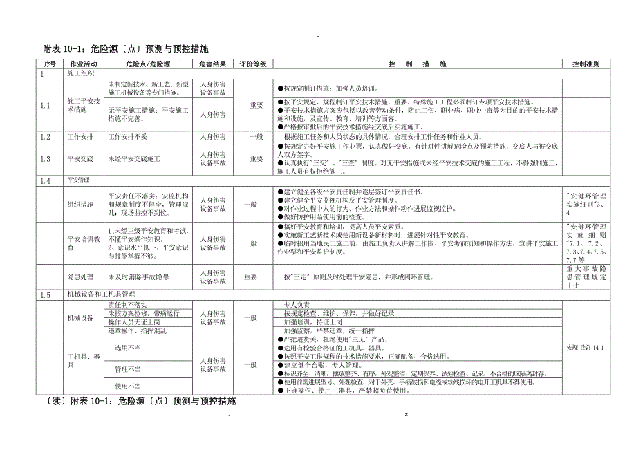 危险源环境因素清单_第1页