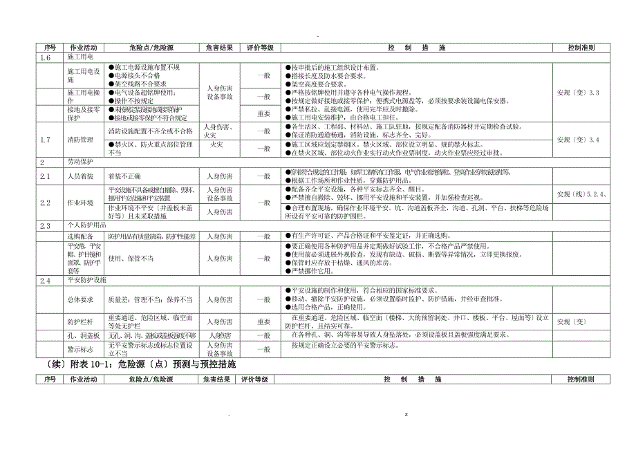 危险源环境因素清单_第2页