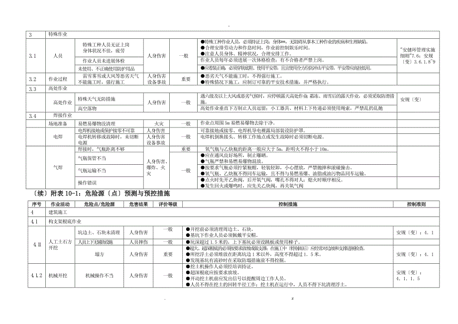 危险源环境因素清单_第3页