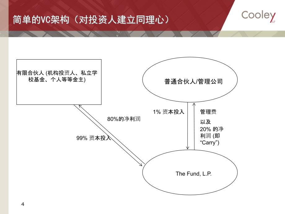 创业团队的融资科律裘伯纯36氪创业知识汇_第4页