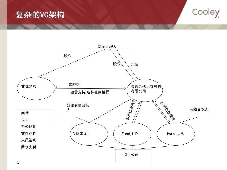 创业团队的融资科律裘伯纯36氪创业知识汇_第5页