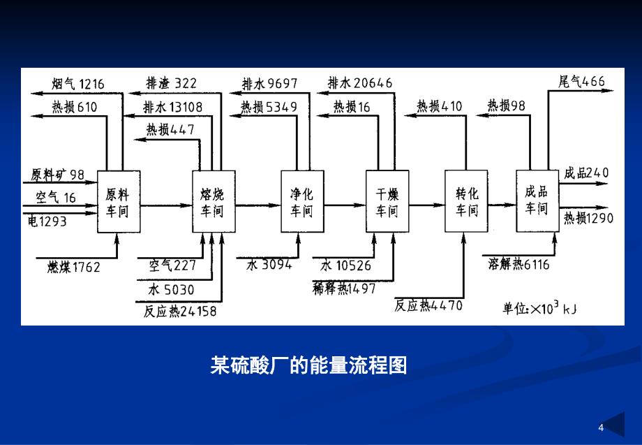 工艺流程图ppt课件_第4页