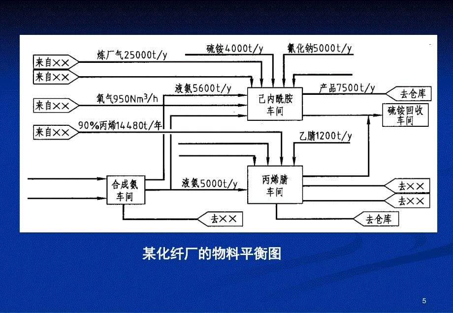 工艺流程图ppt课件_第5页