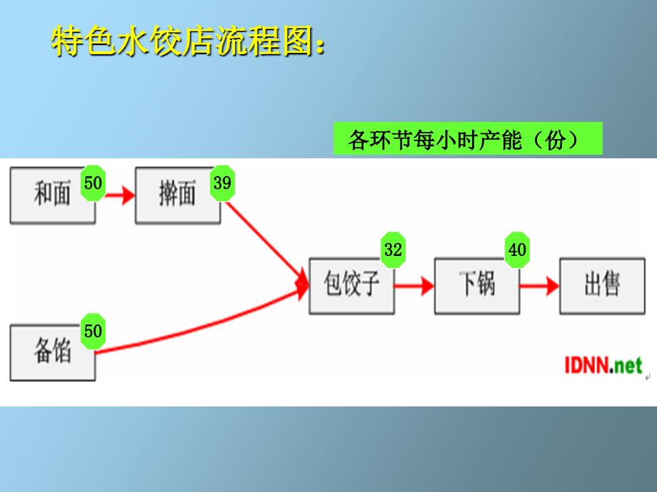 特色水饺店流程_第2页