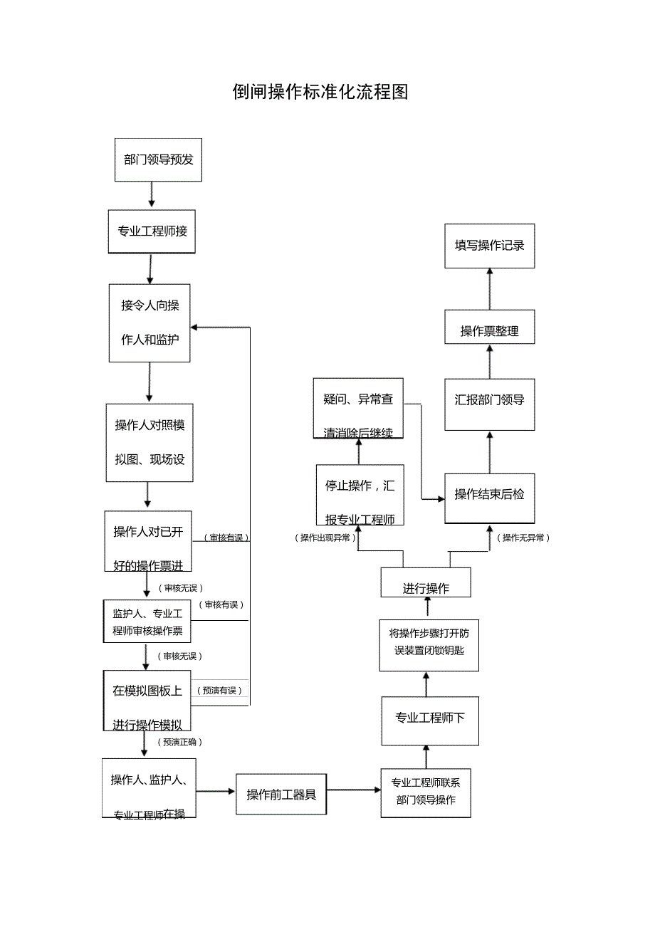 倒闸操作标准化流程图_第1页